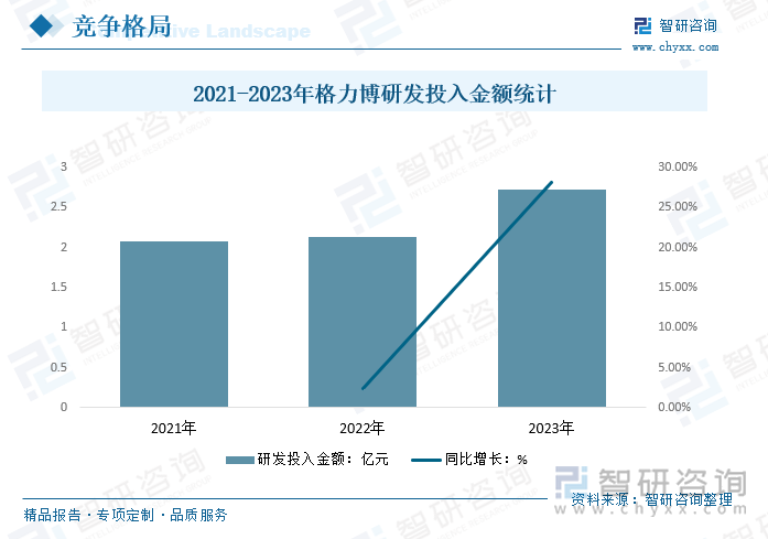 2021-2023年格力博研發(fā)投入金額統(tǒng)計(jì)