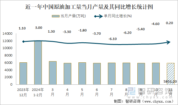 近一年中國(guó)原油加工量當(dāng)月產(chǎn)量及其同比增長(zhǎng)統(tǒng)計(jì)圖