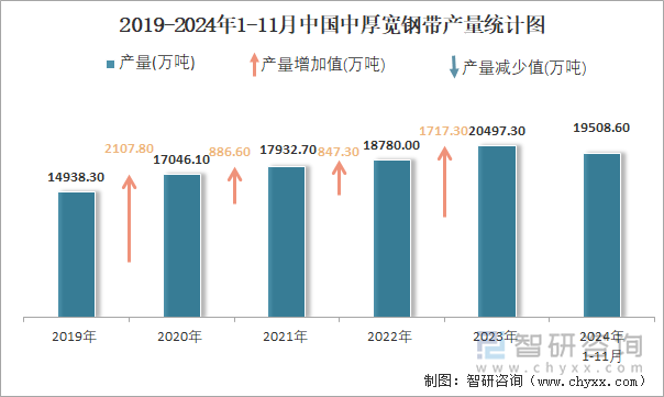 2019-2024年1-11月中國中厚寬鋼帶產(chǎn)量統(tǒng)計圖