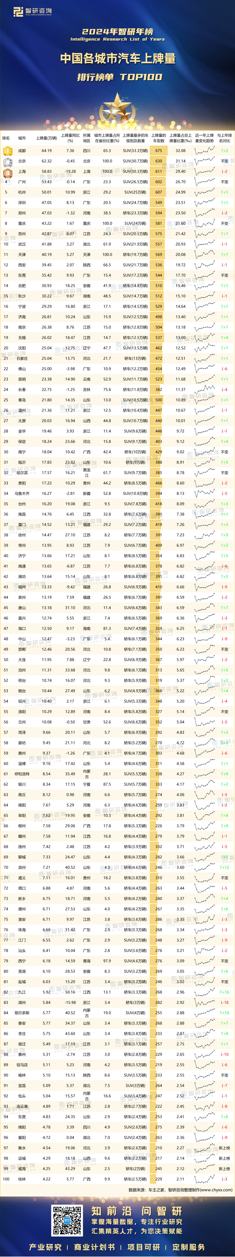 0201：2024年各城市汽车上牌排行榜-二维码