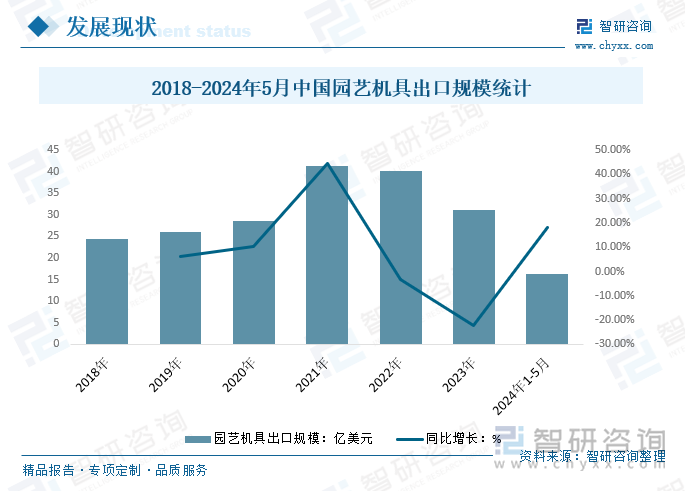 2018-2024年5月中國(guó)園藝機(jī)具出口規(guī)模統(tǒng)計(jì)