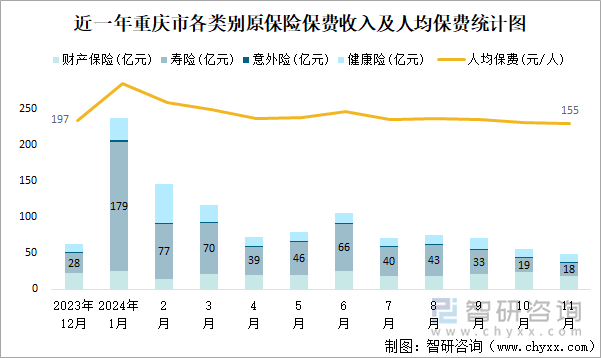 近一年重慶市各類別原保險(xiǎn)保費(fèi)收入及人均保費(fèi)統(tǒng)計(jì)圖