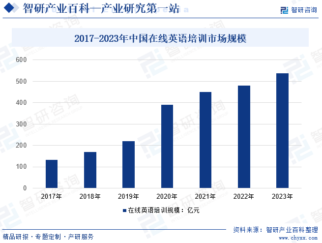 2017-2023年中国在线英语培训市场规模