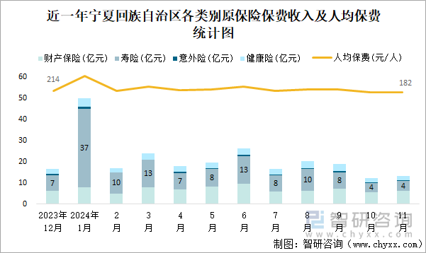 近一年寧夏回族自治區(qū)各類別原保險(xiǎn)保費(fèi)收入及人均保費(fèi)統(tǒng)計(jì)圖