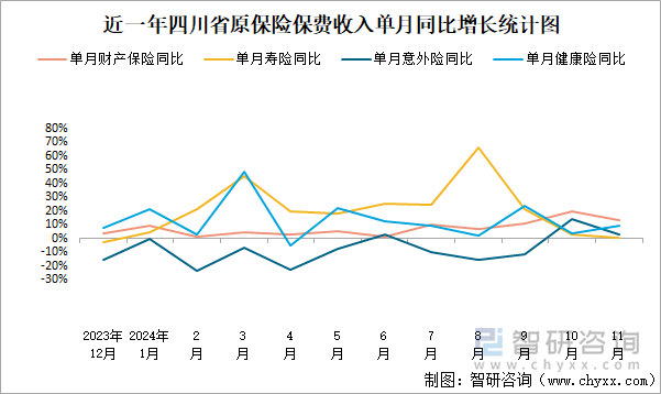 近一年四川省原保险保费收入单月同比增长统计图