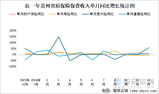 近一年貴州省原保險(xiǎn)保費(fèi)收入單月同比增長(zhǎng)統(tǒng)計(jì)圖