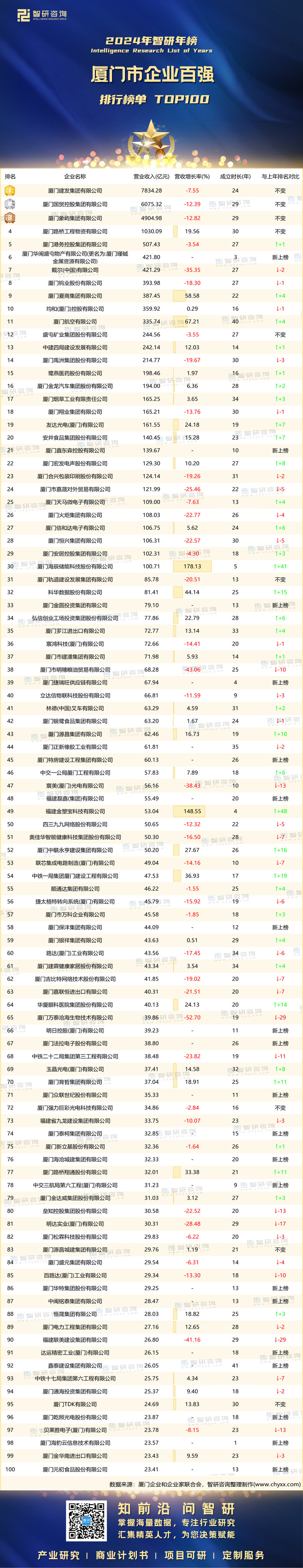 0201：2024厦门企业100强-带水印带二维码