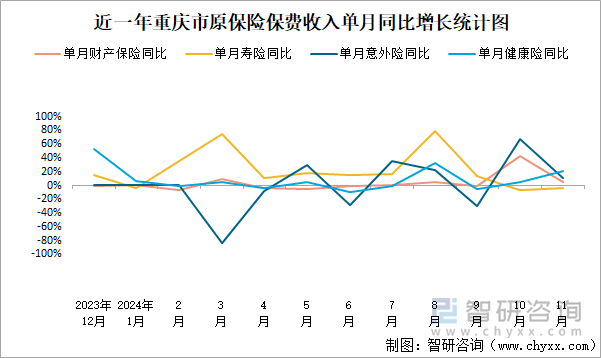 近一年重慶市原保險(xiǎn)保費(fèi)收入單月同比增長(zhǎng)統(tǒng)計(jì)圖