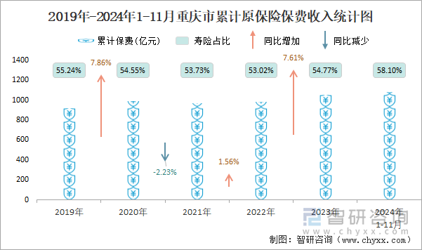 2019年-2024年1-11月重慶市累計(jì)原保險(xiǎn)保費(fèi)收入統(tǒng)計(jì)圖