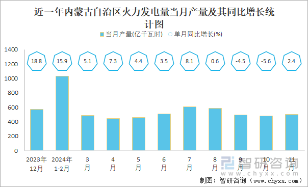 近一年內(nèi)蒙古自治區(qū)火力發(fā)電量當(dāng)月產(chǎn)量及其同比增長(zhǎng)統(tǒng)計(jì)圖