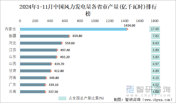 2024年1-11月中國(guó)風(fēng)力發(fā)電量各省市產(chǎn)量排行榜