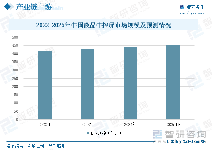 2022-2025年中国液晶中控屏市场规模及预测情况