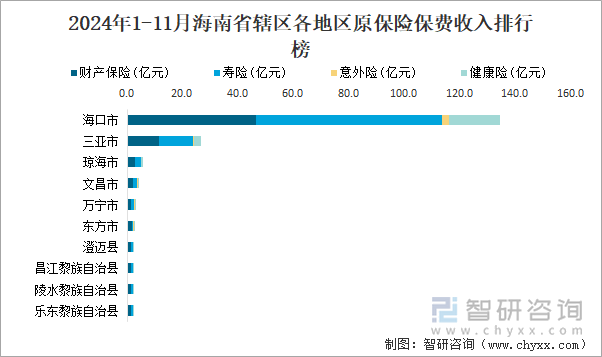 2024年1-11月海南省辖区各地区原保险保费收入排行榜