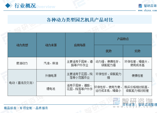 各種動(dòng)力類型園藝機(jī)具產(chǎn)品對(duì)比