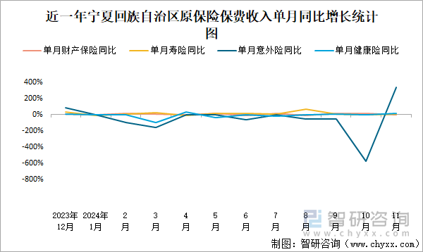 近一年寧夏回族自治區(qū)原保險(xiǎn)保費(fèi)收入單月同比增長(zhǎng)統(tǒng)計(jì)圖