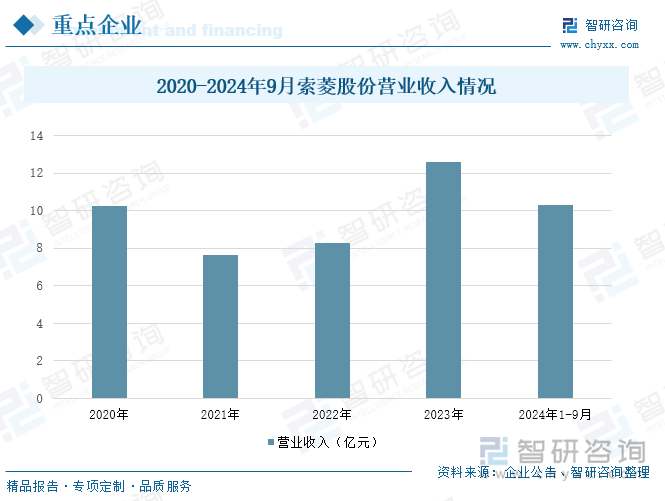 2020-2024年9月索菱股份营业收入情况