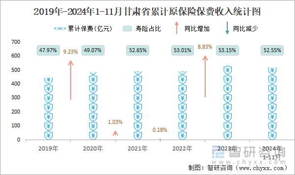 2019年-2024年1-11月甘肅省累計(jì)原保險(xiǎn)保費(fèi)收入統(tǒng)計(jì)圖