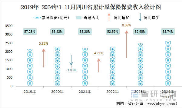 2019年-2024年1-11月四川省累计原保险保费收入统计图