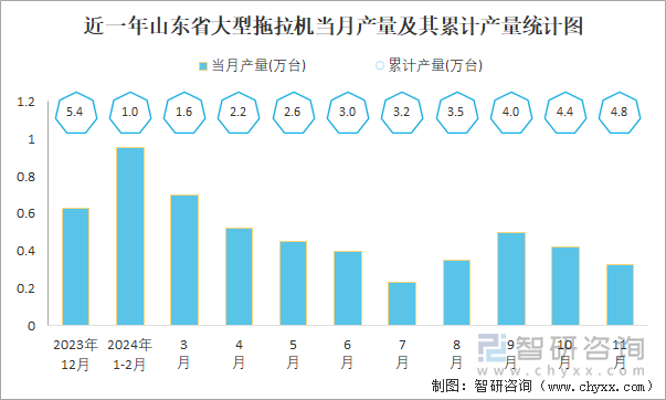 近一年山东省大型拖拉机当月产量及其累计产量统计图