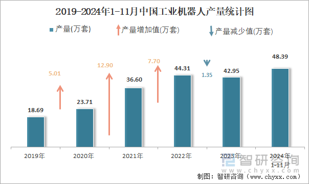 2019-2024年1-11月中國工業(yè)機器人產(chǎn)量統(tǒng)計圖