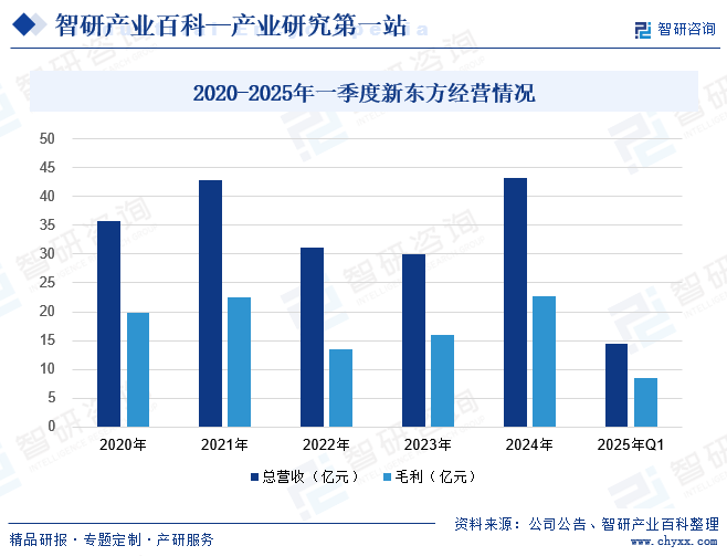 2020-2025年一季度新东方经营情况