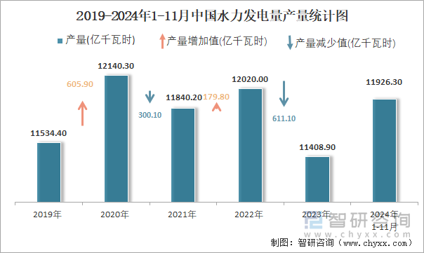 2019-2024年1-11月中國水力發(fā)電量產(chǎn)量統(tǒng)計(jì)圖