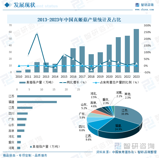 2013-2023年中國真姬菇產(chǎn)量統(tǒng)計(jì)及占比