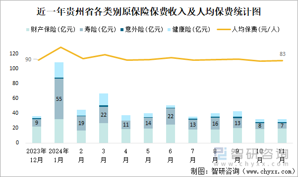 近一年貴州省各類(lèi)別原保險(xiǎn)保費(fèi)收入及人均保費(fèi)統(tǒng)計(jì)圖