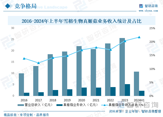 2016-2024年上半年雪榕生物真姬菇業(yè)務(wù)收入統(tǒng)計(jì)及占比