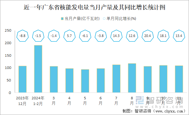 近一年广东省核能发电量当月产量及其同比增长统计图