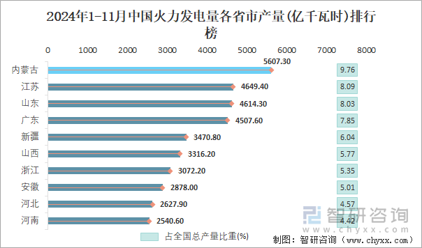 2024年1-11月中國(guó)火力發(fā)電量各省市產(chǎn)量排行榜