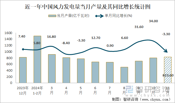 近一年中國(guó)風(fēng)力發(fā)電量當(dāng)月產(chǎn)量及其同比增長(zhǎng)統(tǒng)計(jì)圖