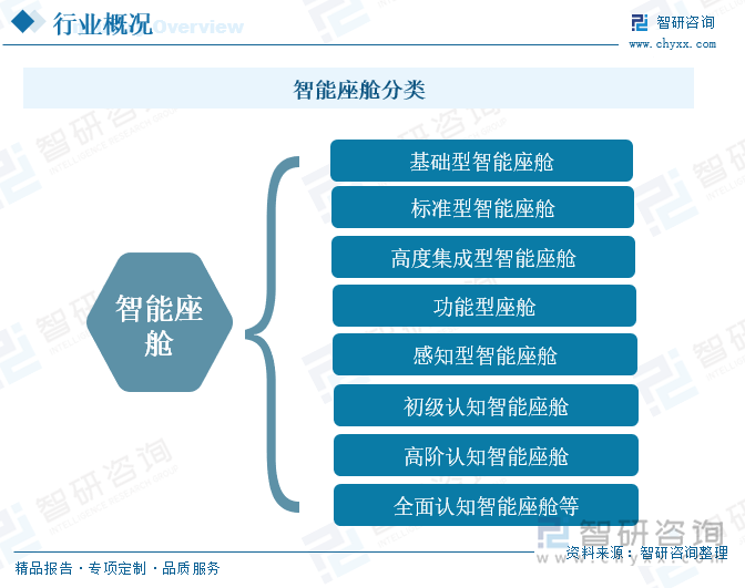 智能座舱分类