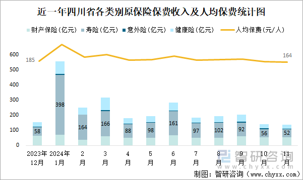 近一年四川省各类别原保险保费收入及人均保费统计图