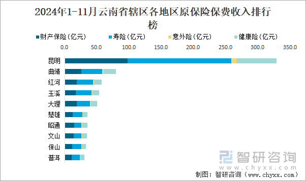 2024年1-11月云南省辖区各地区原保险保费收入排行榜