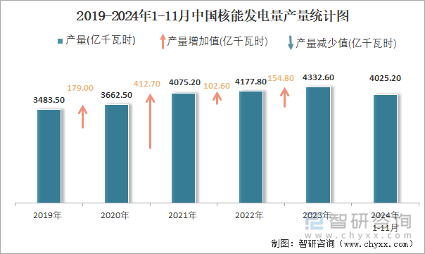 2019-2024年1-11月中国核能发电量产量统计图