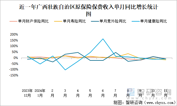 近一年广西壮族自治区原保险保费收入单月同比增长统计图