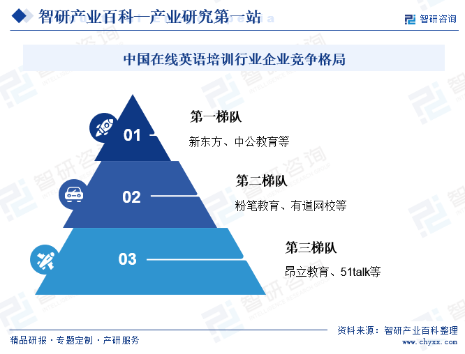 中国在线英语培训行业企业竞争格局