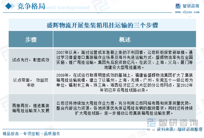 盛辉物流开展集装箱甩挂运输的三个步骤