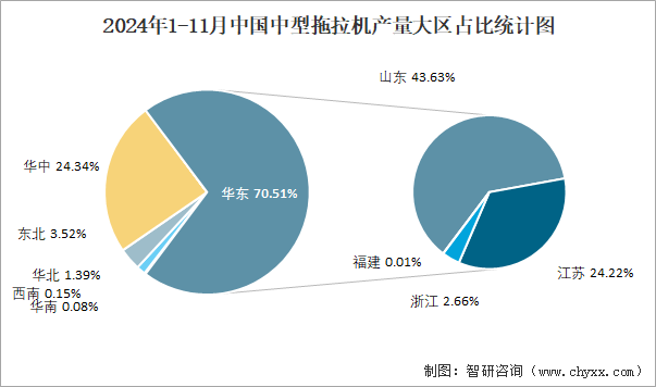 2024年1-11月中国中型拖拉机产量大区占比统计图