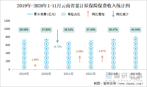 2019年-2024年1-11月云南省累计原保险保费收入统计图