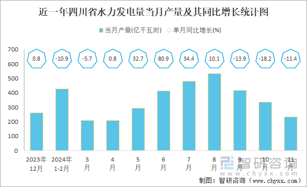 近一年四川省水力發(fā)電量當(dāng)月產(chǎn)量及其同比增長統(tǒng)計(jì)圖