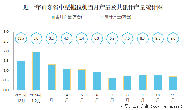 近一年山东省中型拖拉机当月产量及其累计产量统计图