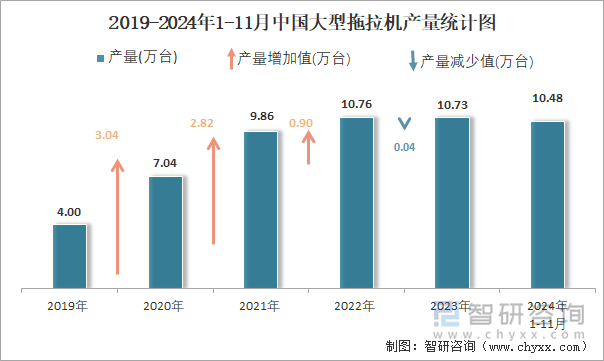 2019-2024年1-11月中国大型拖拉机产量统计图