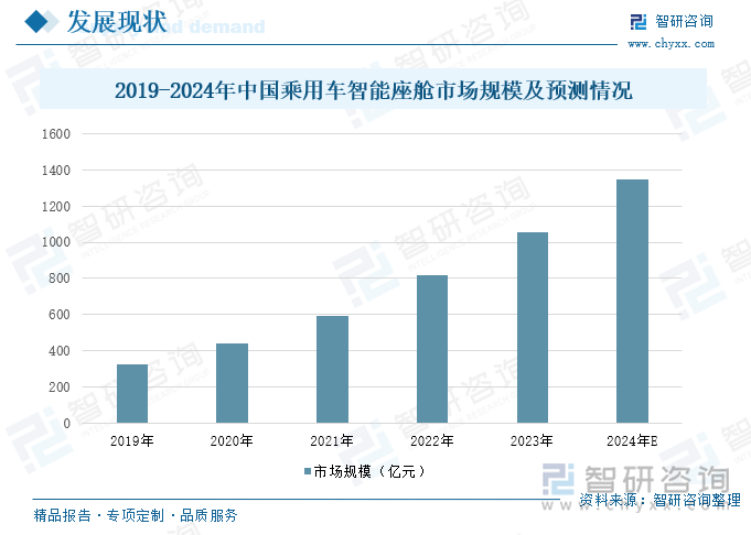 2019-2024年中国乘用车智能座舱市场规模及预测情况