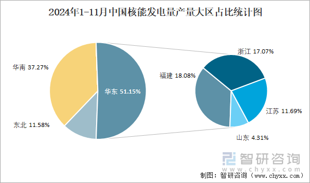 2024年1-11月中国核能发电量产量大区占比统计图