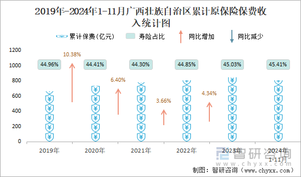 2019年-2024年1-11月广西壮族自治区累计原保险保费收入统计图