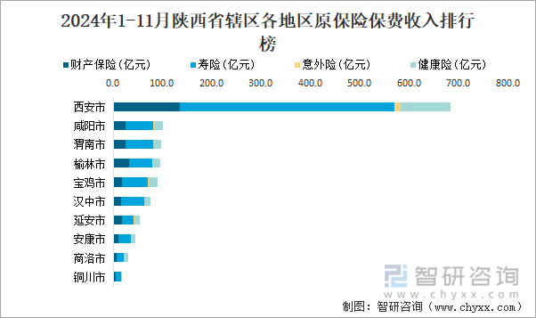 2024年1-11月陕西省辖区各地区原保险保费收入排行榜