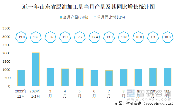 近一年山東省原油加工量當(dāng)月產(chǎn)量及其同比增長(zhǎng)統(tǒng)計(jì)圖