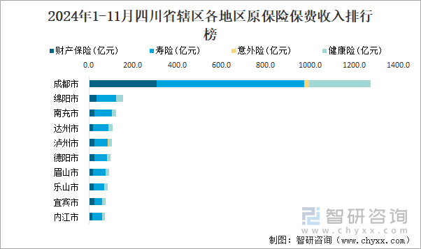 2024年1-11月四川省辖区各地区原保险保费收入排行榜